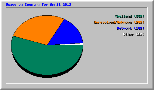 Usage by Country for April 2012