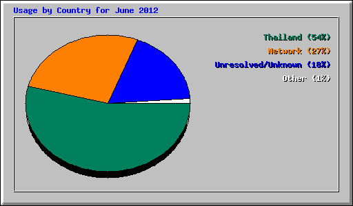 Usage by Country for June 2012