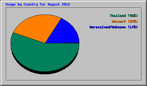 Usage by Country for August 2012