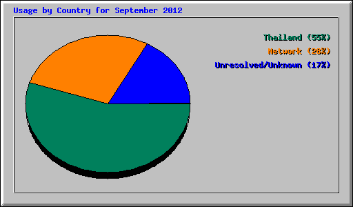 Usage by Country for September 2012