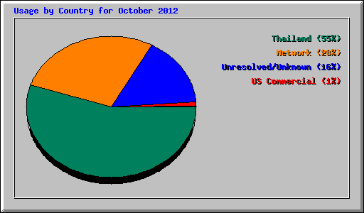 Usage by Country for October 2012
