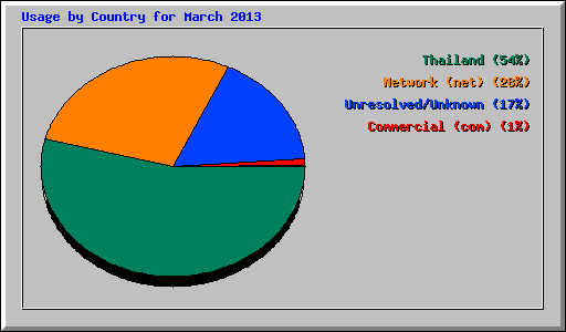Usage by Country for March 2013