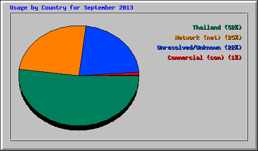 Usage by Country for September 2013