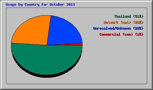 Usage by Country for October 2013