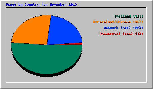 Usage by Country for November 2013