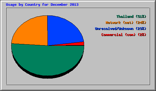 Usage by Country for December 2013