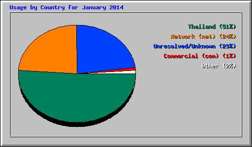 Usage by Country for January 2014
