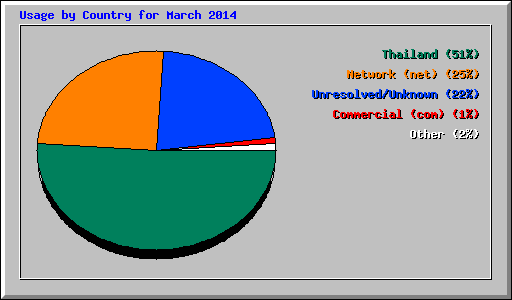 Usage by Country for March 2014
