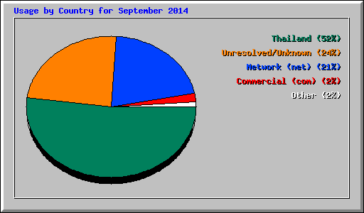 Usage by Country for September 2014