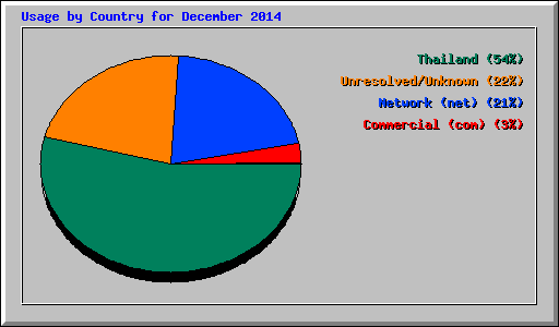 Usage by Country for December 2014
