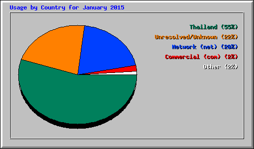 Usage by Country for January 2015