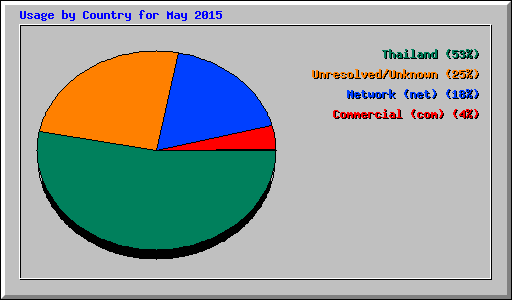 Usage by Country for May 2015
