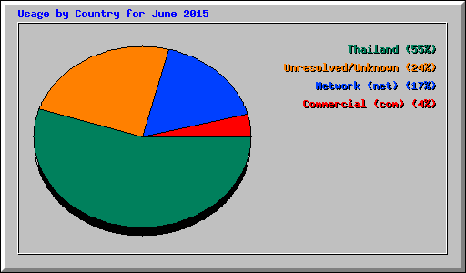 Usage by Country for June 2015