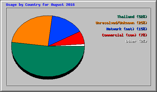 Usage by Country for August 2016