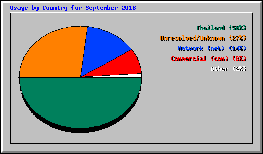 Usage by Country for September 2016