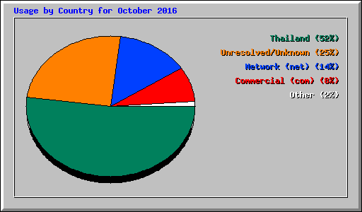 Usage by Country for October 2016