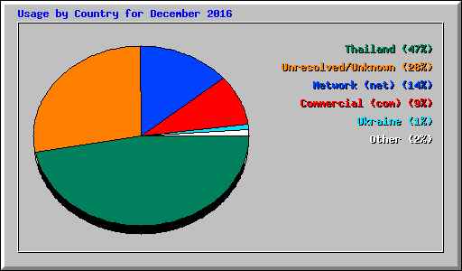 Usage by Country for December 2016