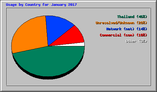 Usage by Country for January 2017