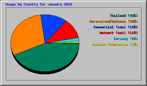 Usage by Country for January 2018