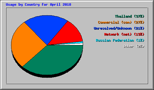 Usage by Country for April 2018