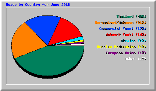 Usage by Country for June 2018