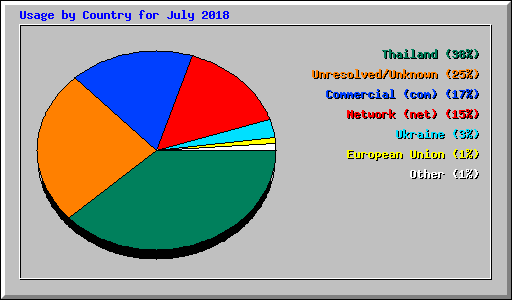 Usage by Country for July 2018