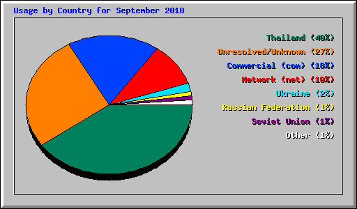 Usage by Country for September 2018