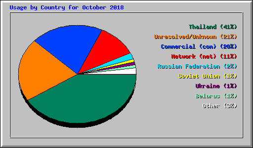 Usage by Country for October 2018