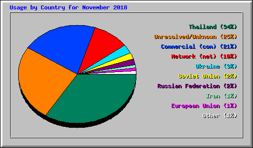 Usage by Country for November 2018