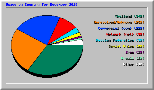 Usage by Country for December 2018