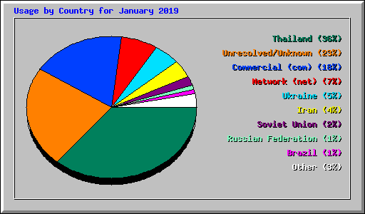 Usage by Country for January 2019