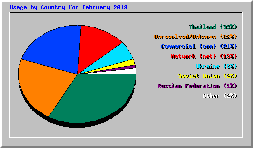 Usage by Country for February 2019