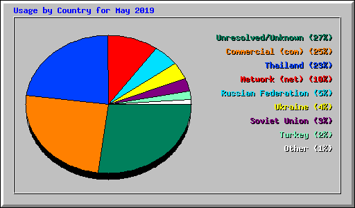 Usage by Country for May 2019