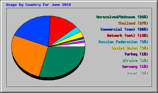 Usage by Country for June 2019