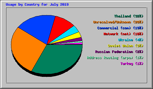 Usage by Country for July 2019