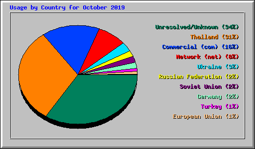 Usage by Country for October 2019