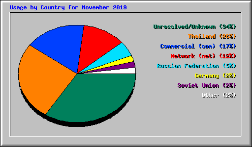 Usage by Country for November 2019