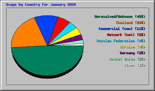 Usage by Country for January 2020