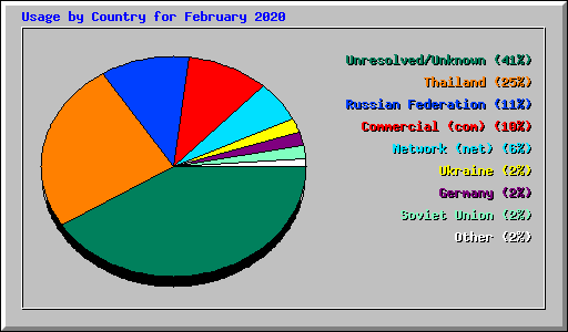 Usage by Country for February 2020