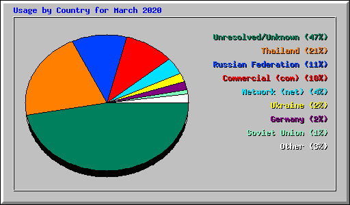 Usage by Country for March 2020