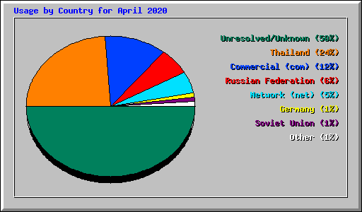 Usage by Country for April 2020