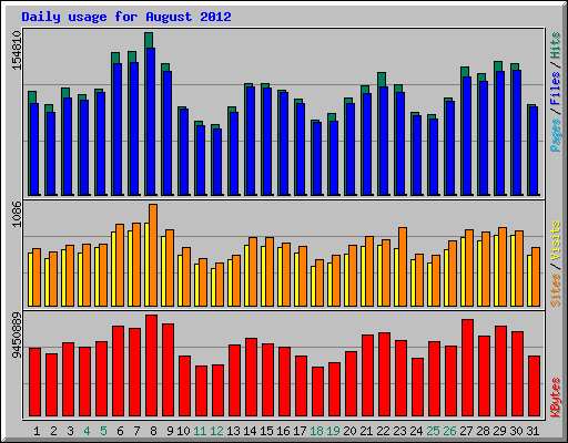 Daily usage for August 2012