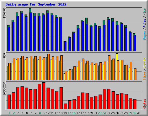 Daily usage for September 2012