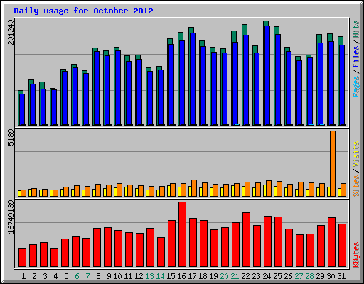 Daily usage for October 2012
