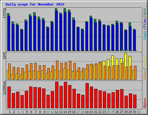 Daily usage for November 2012