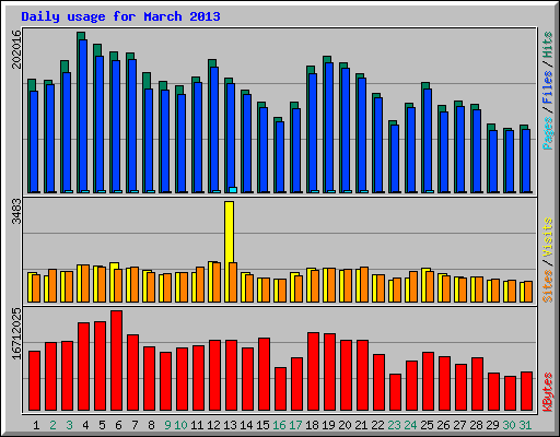 Daily usage for March 2013