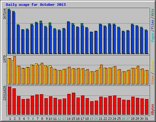 Daily usage for October 2013