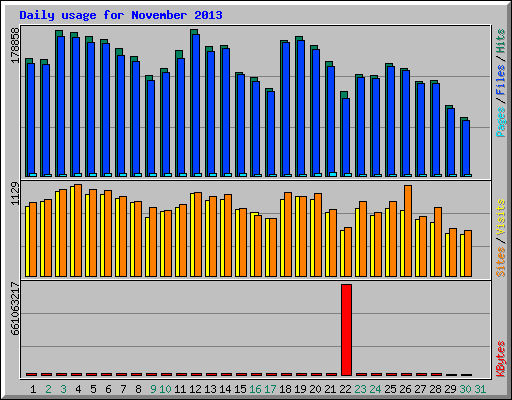 Daily usage for November 2013