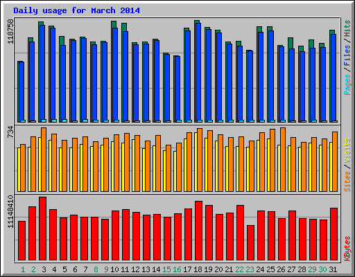 Daily usage for March 2014