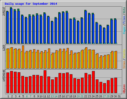Daily usage for September 2014